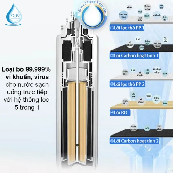 Cấu Tạo Và Chức Năng Của Lõi Lọc Nước Philips ADD6910 Trong Vai Trò Xử Lý Nước Uống
