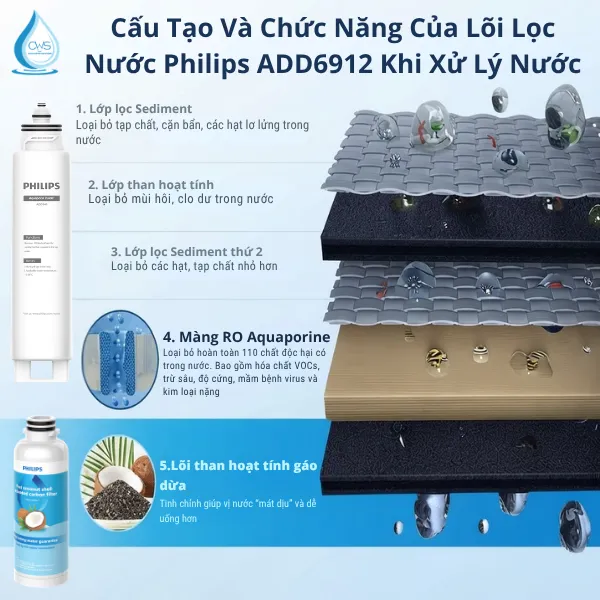 Cấu Tạo Và Chức Năng Của Lõi Lọc Nước Philips ADD6912 Khi Xử Lý Nước
