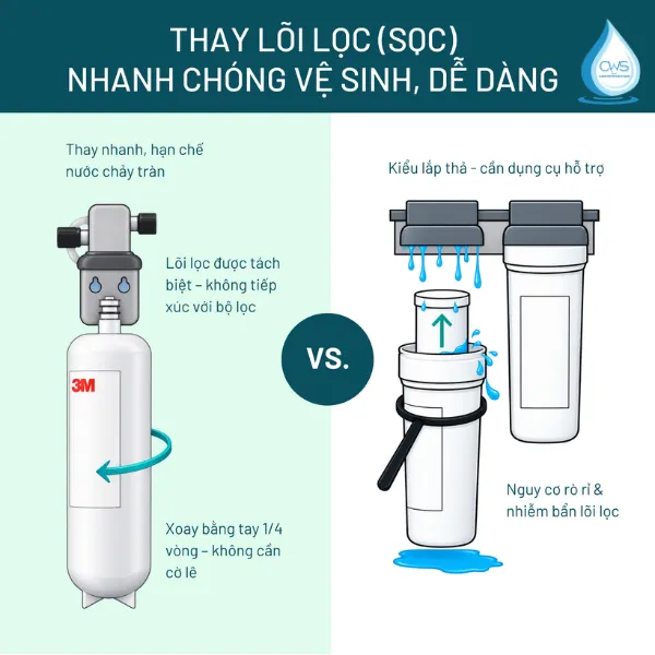 Cơ Chế Thay Lõi Nhanh SQC Trên Máy Làm Mềm Nước 3M Aqua-Pure SGP195BN-T