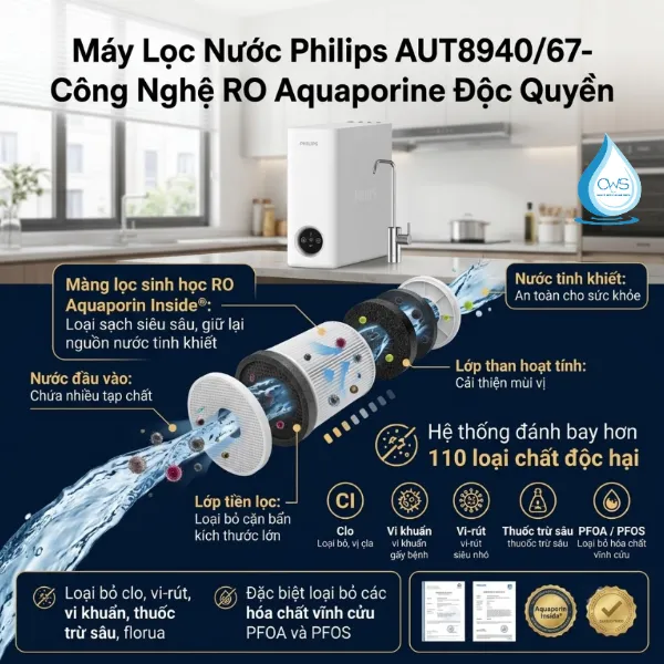 Công Nghệ RO Aquaporin Inside™ Độc Quyền Trên Máy Lọc Nước Philips AUT8940