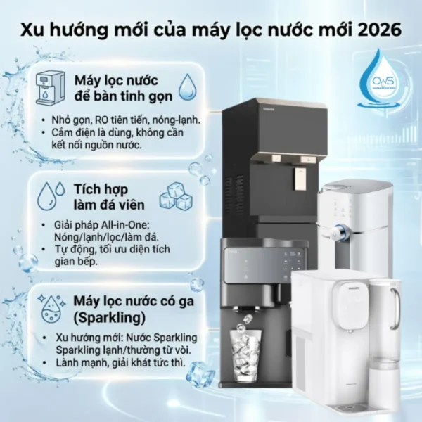 Máy Lọc Nước Mới 2026 - Xu Hướng Không Lắp Đặt, Làm Đá Và Có Ga