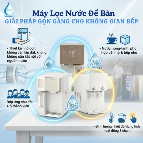 Xu Hướng Máy Lọc Nước 2026 Ưu Tiên Các Dòng Máy Để Bàn Nhỏ Gọn